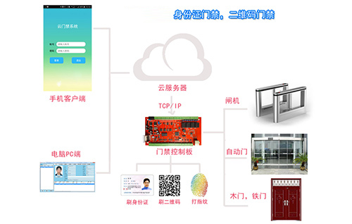 門禁系統方案